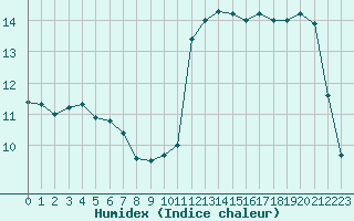 Courbe de l'humidex pour Le Touquet (62)