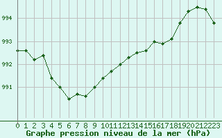 Courbe de la pression atmosphrique pour Ile d