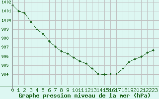 Courbe de la pression atmosphrique pour Bellefontaine (88)