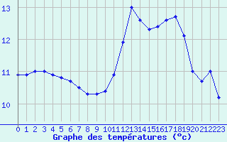 Courbe de tempratures pour Dieppe (76)