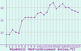Courbe du refroidissement olien pour Rennes (35)