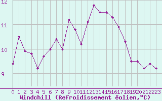 Courbe du refroidissement olien pour Mouilleron-le-Captif (85)