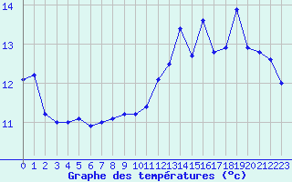 Courbe de tempratures pour Lagny-sur-Marne (77)