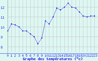 Courbe de tempratures pour Brignogan (29)