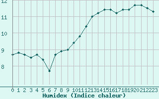 Courbe de l'humidex pour Orly (91)