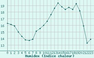 Courbe de l'humidex pour Langres (52) 