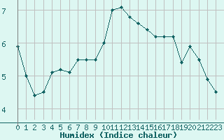 Courbe de l'humidex pour Dunkerque (59)