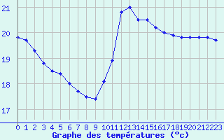 Courbe de tempratures pour Ste (34)