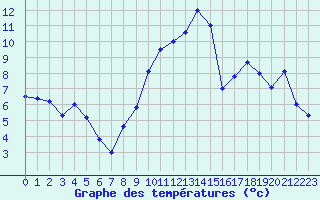 Courbe de tempratures pour Ble / Mulhouse (68)