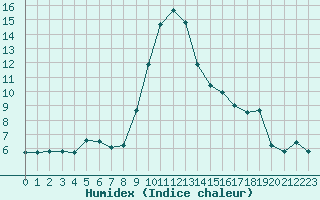 Courbe de l'humidex pour Clermont-Ferrand (63)