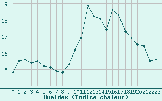 Courbe de l'humidex pour Saint-Amans (48)