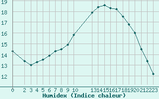 Courbe de l'humidex pour Guidel (56)