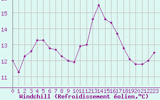 Courbe du refroidissement olien pour Dunkerque (59)