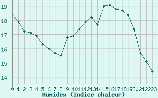 Courbe de l'humidex pour Saint-Quentin (02)