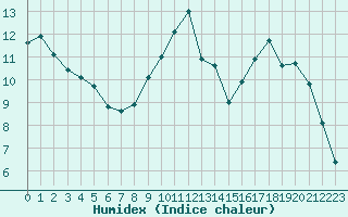 Courbe de l'humidex pour Nantes (44)