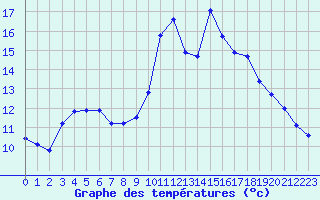 Courbe de tempratures pour Sain-Bel (69)