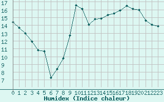 Courbe de l'humidex pour Paray-le-Monial - St-Yan (71)