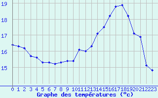 Courbe de tempratures pour Evreux (27)