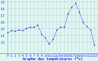 Courbe de tempratures pour Dijon / Longvic (21)