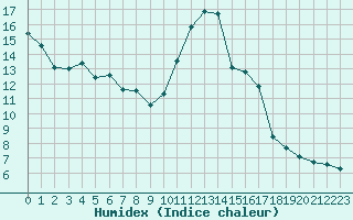 Courbe de l'humidex pour Bures-sur-Yvette (91)