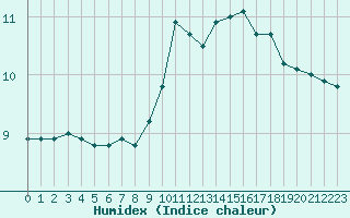 Courbe de l'humidex pour Millau (12)