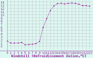 Courbe du refroidissement olien pour Romorantin (41)