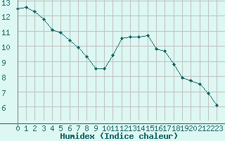 Courbe de l'humidex pour Corsept (44)