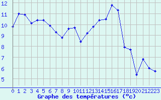 Courbe de tempratures pour Tour-en-Sologne (41)