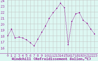 Courbe du refroidissement olien pour Villarzel (Sw)
