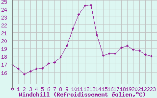 Courbe du refroidissement olien pour Pertuis - Grand Cros (84)