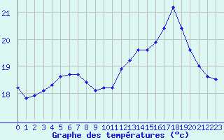 Courbe de tempratures pour Ploeren (56)