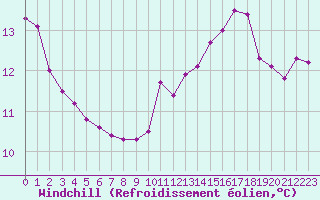 Courbe du refroidissement olien pour Cap de la Hve (76)