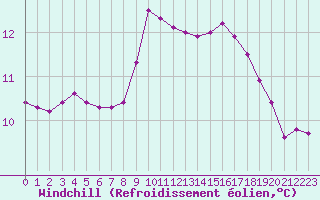 Courbe du refroidissement olien pour Sanary-sur-Mer (83)