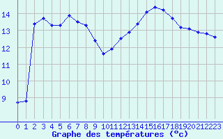 Courbe de tempratures pour Agde (34)