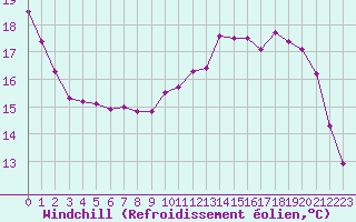 Courbe du refroidissement olien pour Le Mesnil-Esnard (76)