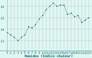 Courbe de l'humidex pour Bastia (2B)