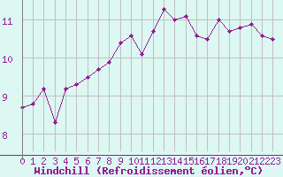 Courbe du refroidissement olien pour Brignogan (29)