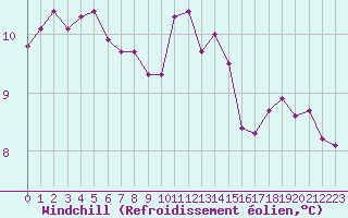 Courbe du refroidissement olien pour Dolembreux (Be)