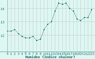 Courbe de l'humidex pour Saint-Brieuc (22)