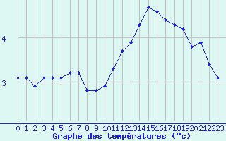 Courbe de tempratures pour Tauxigny (37)