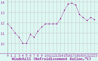 Courbe du refroidissement olien pour Treize-Vents (85)