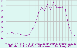 Courbe du refroidissement olien pour Ouessant (29)
