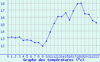 Courbe de tempratures pour Le Havre - Octeville (76)