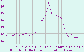 Courbe du refroidissement olien pour Pointe de Socoa (64)