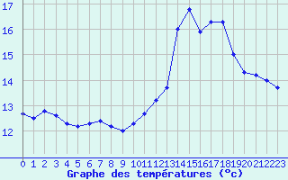 Courbe de tempratures pour Ile de Groix (56)