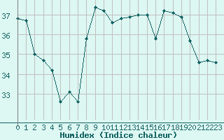 Courbe de l'humidex pour Montpellier (34)