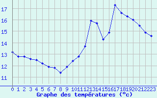 Courbe de tempratures pour Le Mesnil-Esnard (76)