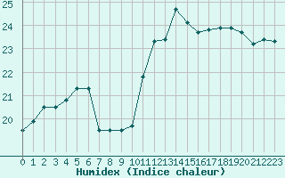 Courbe de l'humidex pour Blois (41)