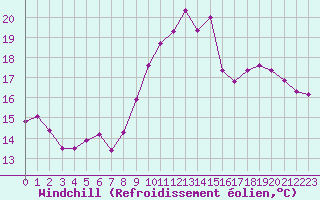 Courbe du refroidissement olien pour Treize-Vents (85)
