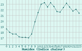 Courbe de l'humidex pour Leucate (11)